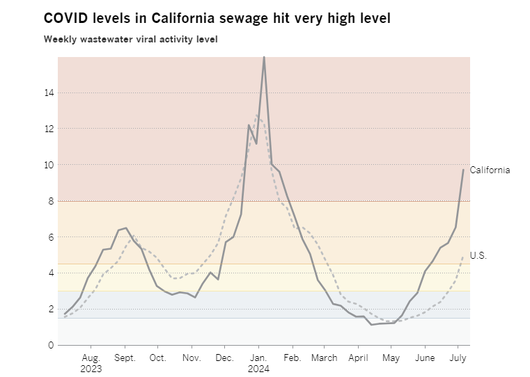 California Faces 'Very High' COVID Surge as Wastewater Levels Spike 